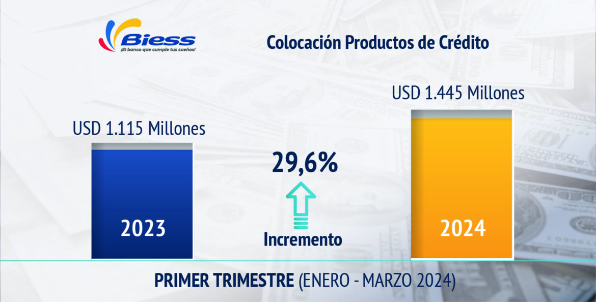 Durante el primer trimestre 2024, el Biess incrementó en un 30% su colocación crediticia